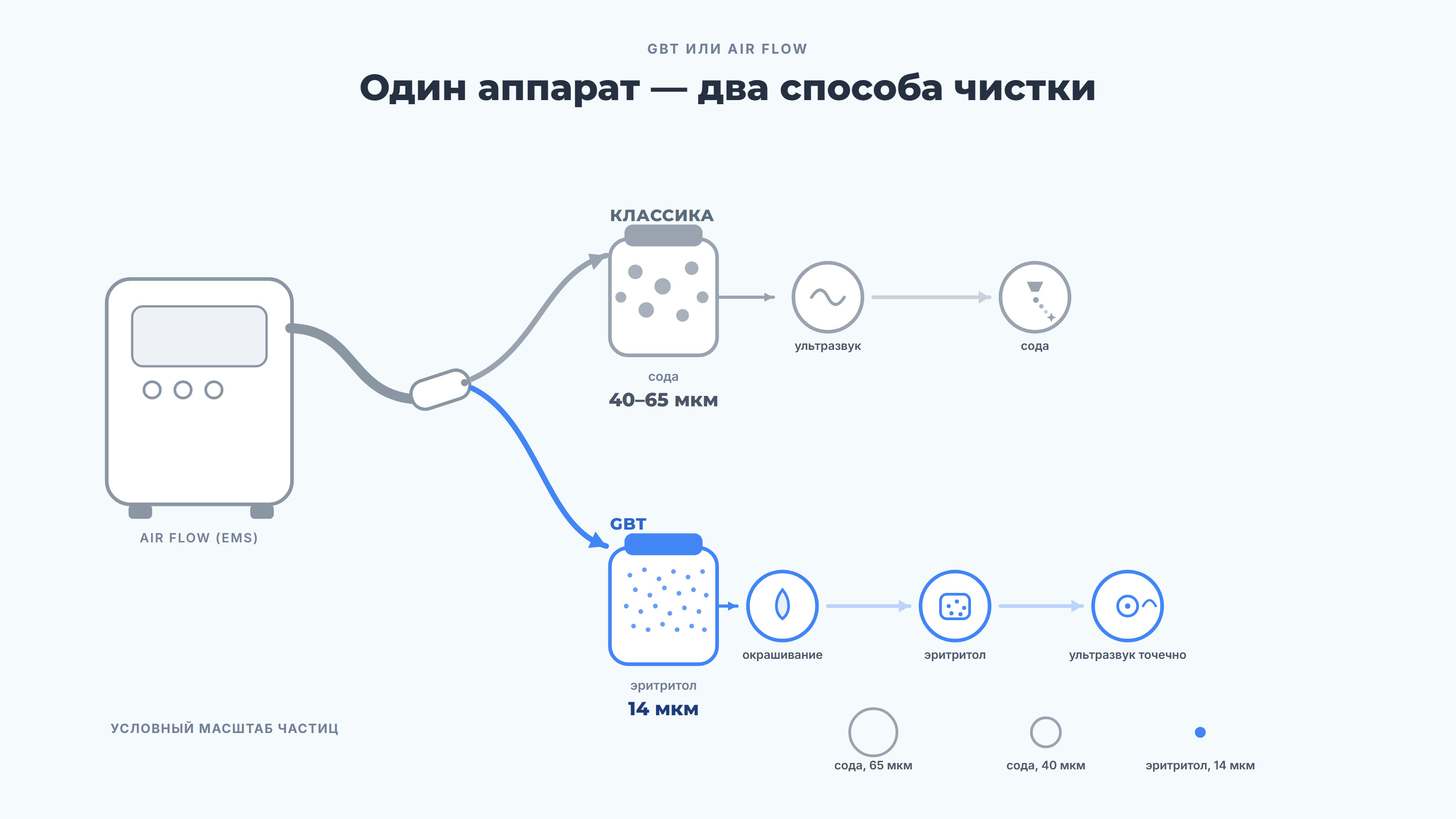 Разница между AirFlow и GBT